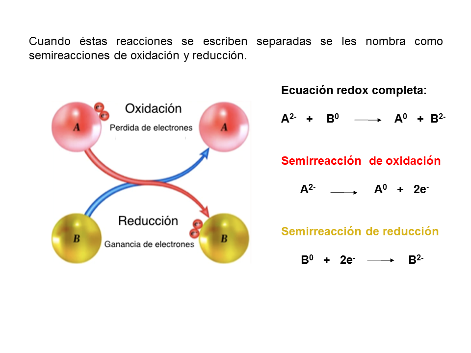 Kemiatasko; Reacciones Redox